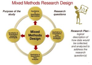 Mixed-Methods Dissertation